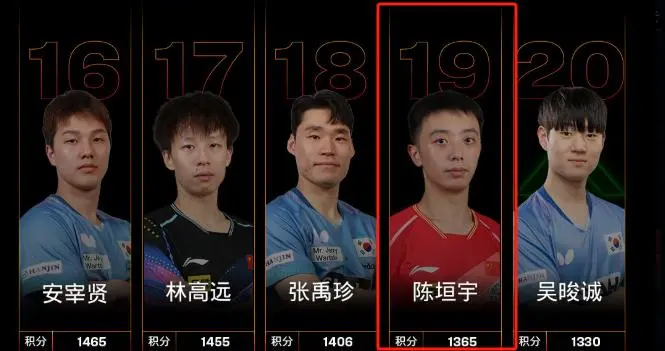 乒乓球最新排名，2人领跑，1人退步，3人后来者居上，唯他落寞