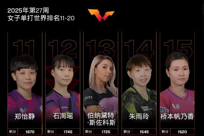 乒乓球最新排名，2人领跑，1人退步，3人后来者居上，唯他落寞