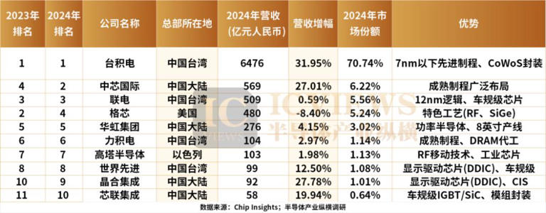 国产晶圆代工，市场巨变！
