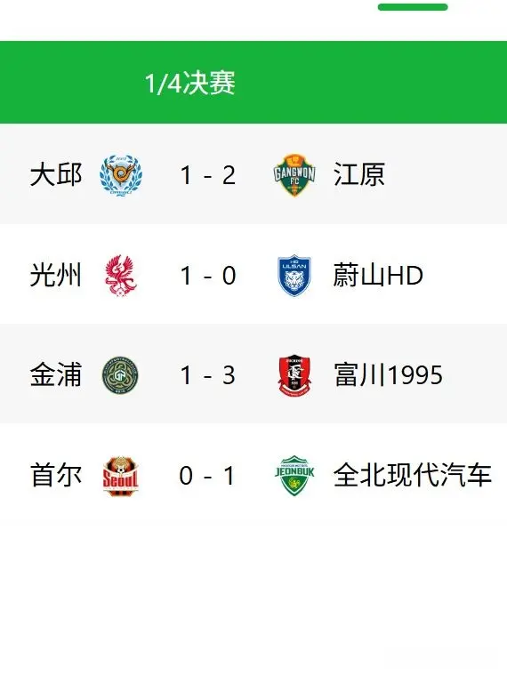 韩足杯：光州1-0蔚山，首尔0-1全北，携手江原、富川晋级四强