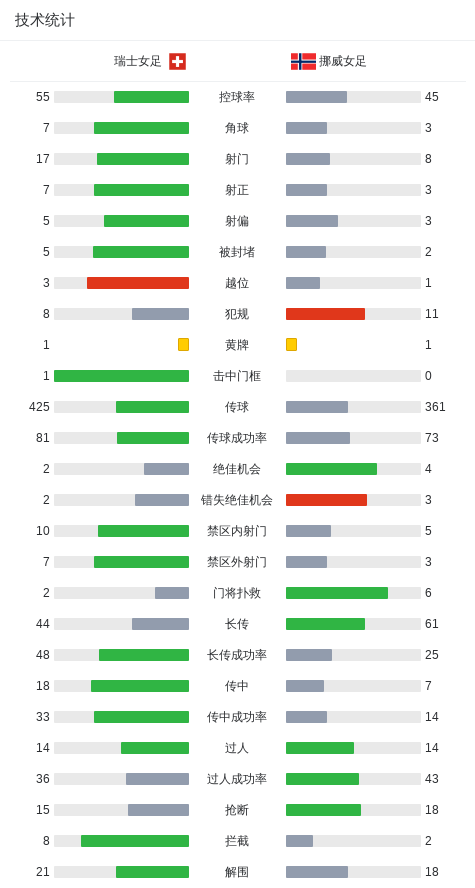 挪威女足2-1逆转瑞士女足，赫格贝里破门
