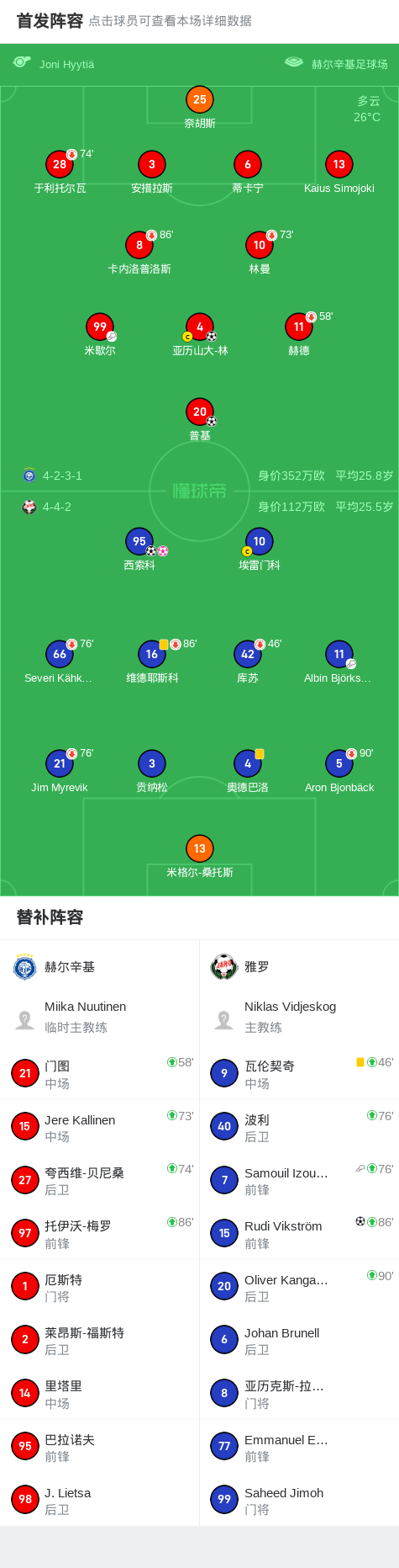 雅罗3-2逆转赫尔辛基，Rudi Vikström建功，西索科破门