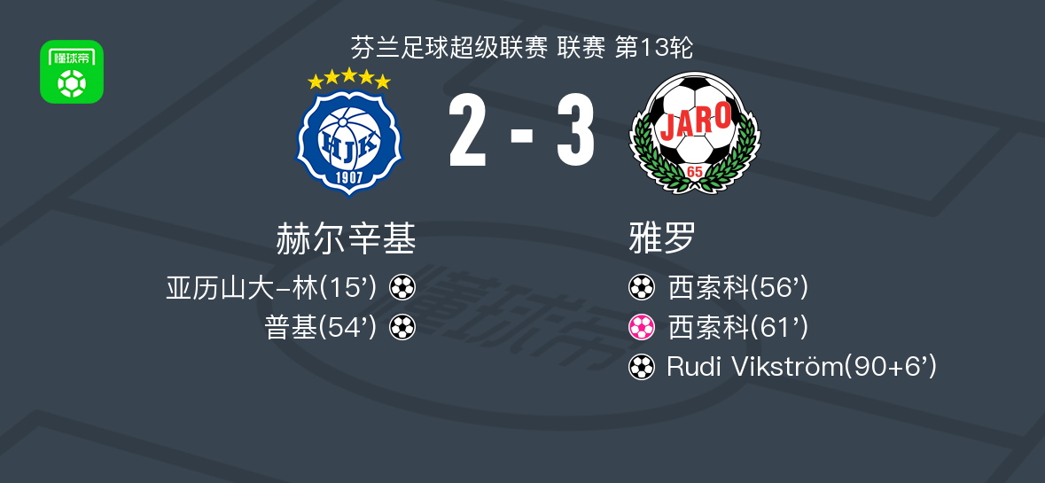雅罗3-2逆转赫尔辛基，Rudi Vikström建功，西索科破门