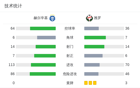 雅罗3-2逆转赫尔辛基，Rudi Vikström建功，西索科破门