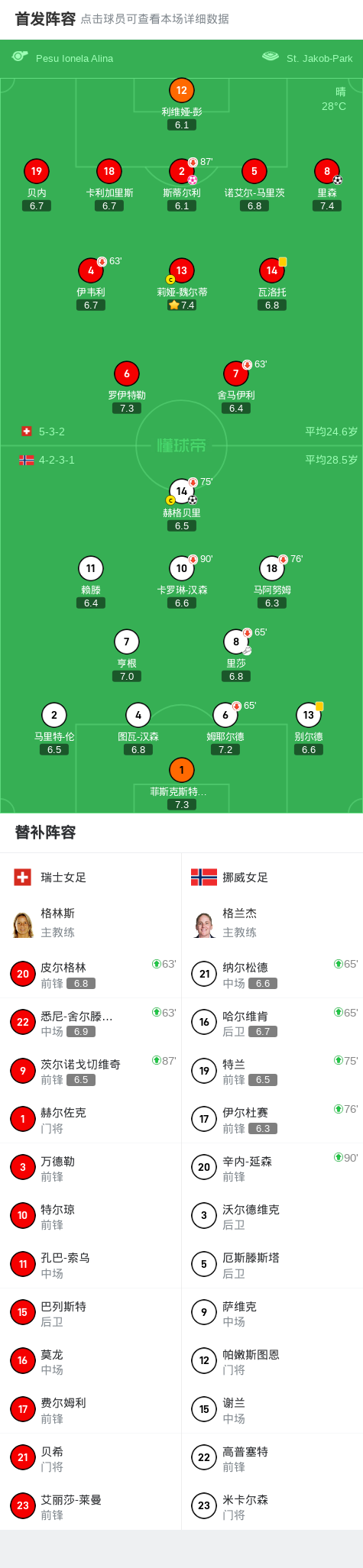 挪威女足2-1逆转瑞士女足，赫格贝里破门