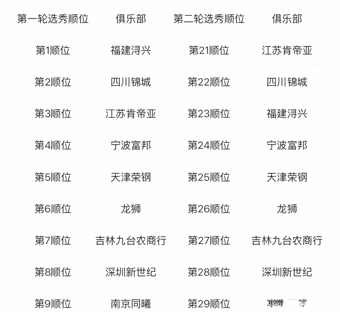CBA选秀大会名单公布，报名人数继续减少，名气大的球员不多