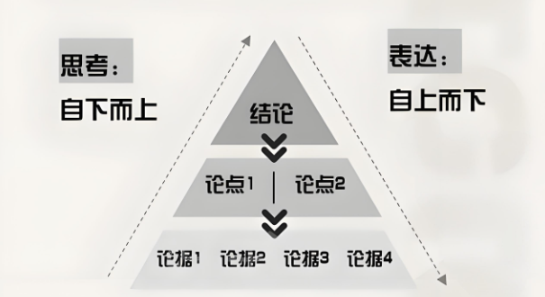 那些沟通能力强的人，说话顺序都是这样的
