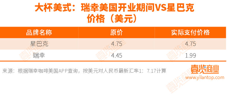 瑞幸美国门店试营业，最高一杯57元