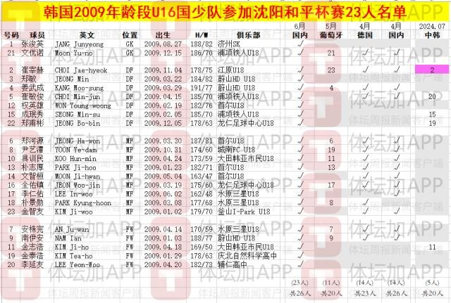 去年曾1-4国少，马德兴：韩国U16和平杯名单中只剩去年5人