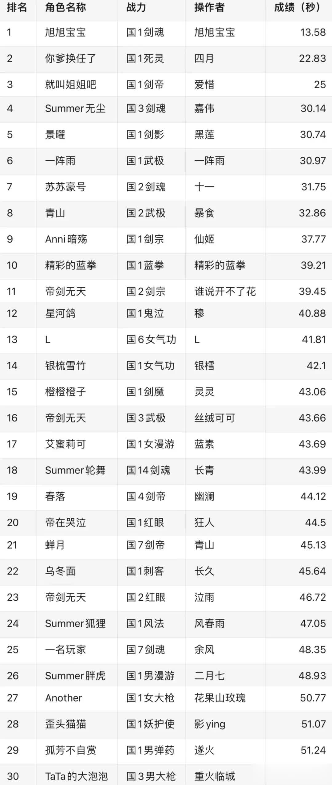 DNF决赛大名单出炉！4亿运钞车竞速，旭旭宝宝断档领先狂人暂居20