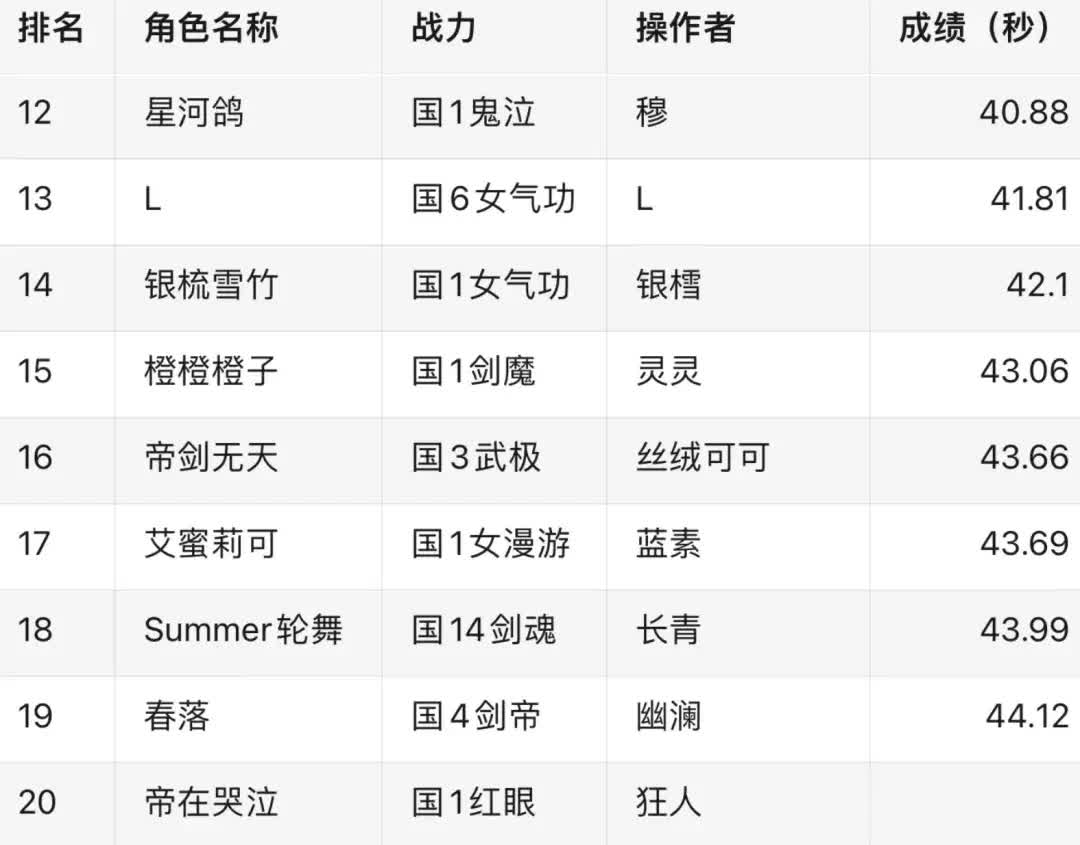 DNF决赛大名单出炉！4亿运钞车竞速，旭旭宝宝断档领先狂人暂居20