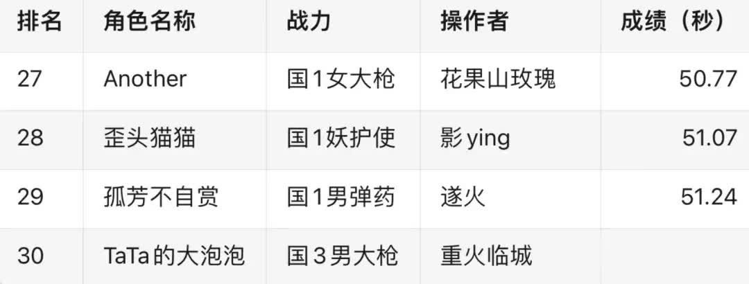 DNF决赛大名单出炉！4亿运钞车竞速，旭旭宝宝断档领先狂人暂居20