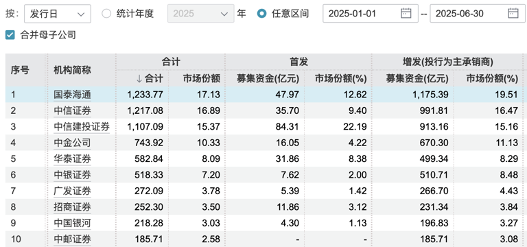 中信证券丢了第一，投行格局重塑？国泰海通上半年股权承销额1233亿
