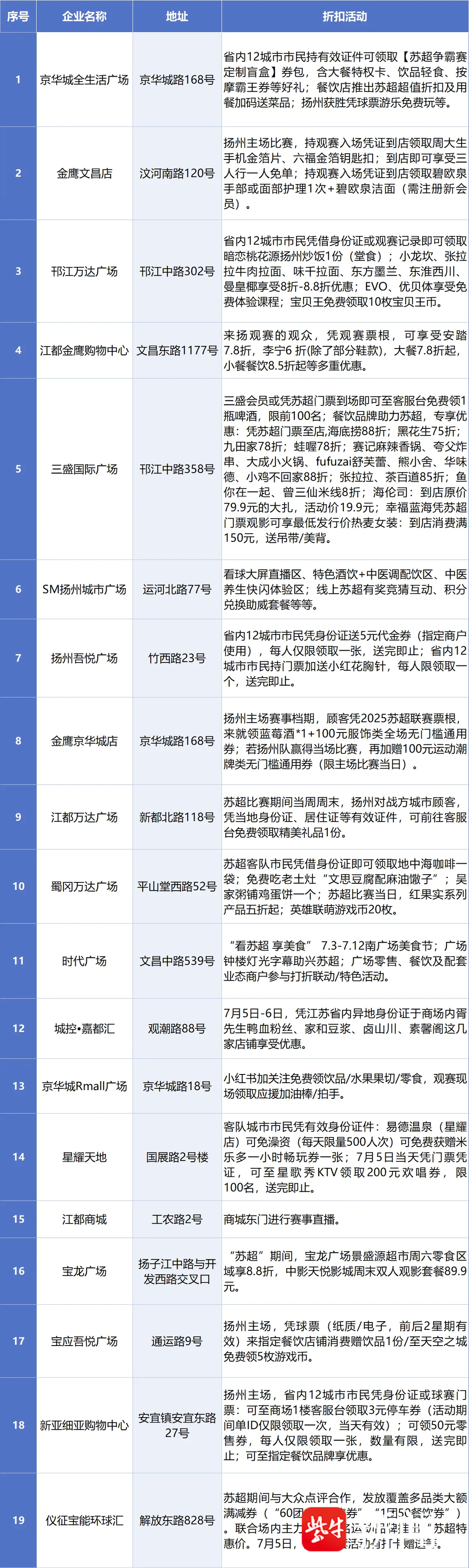 扬州超燃“第二现场”已就位！更有“苏超”专属福利，就等你了