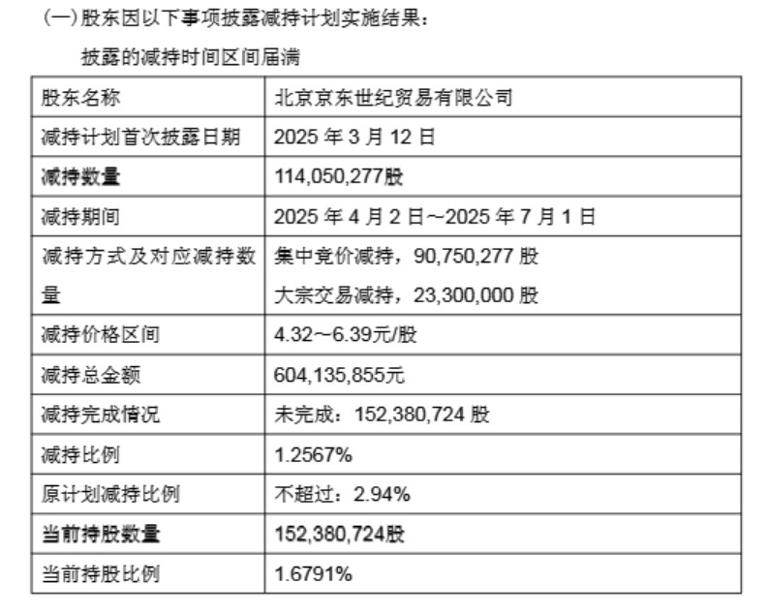 永辉超市再遭“京东系”股东减持1.14亿股，今年一季度亏损1.48亿元