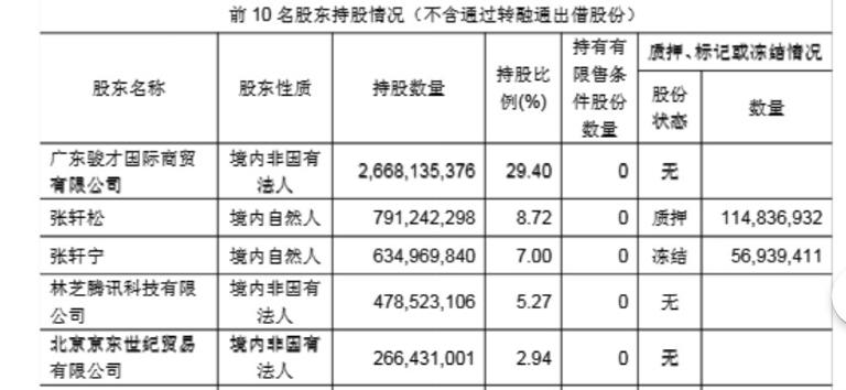 永辉超市再遭“京东系”股东减持1.14亿股，今年一季度亏损1.48亿元