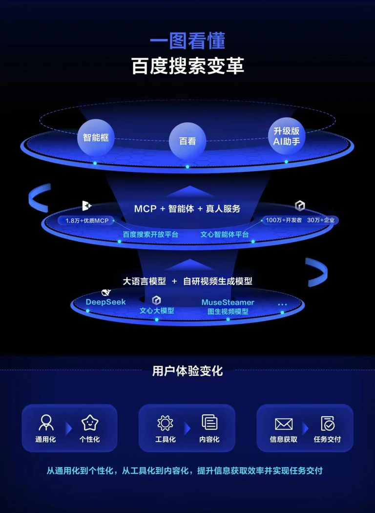 搜索巨头百度，终于重构搜索