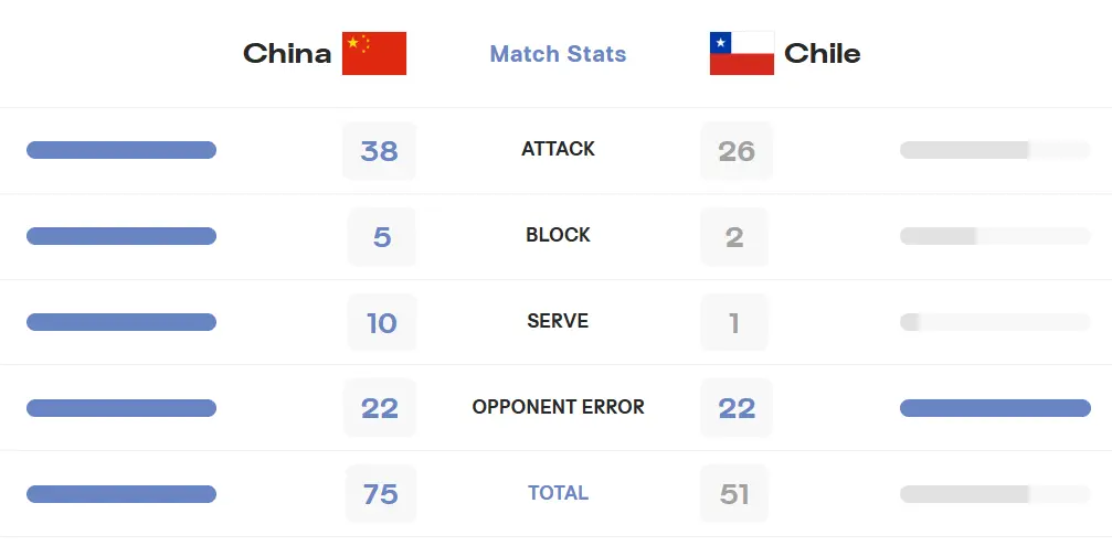 3-0！U19世锦赛战报：两连胜，中国女排横扫弱旅，将战日本！