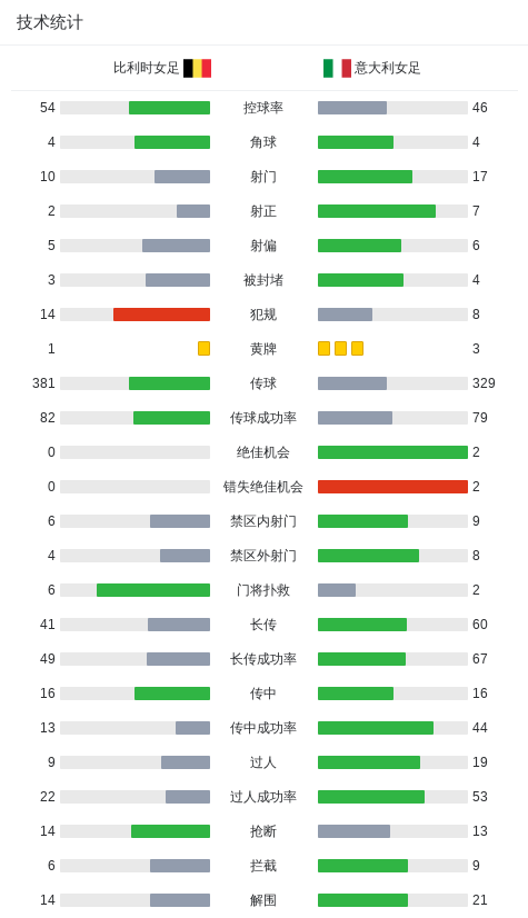 意大利女足1-0比利时女足，卡鲁索一剑封喉