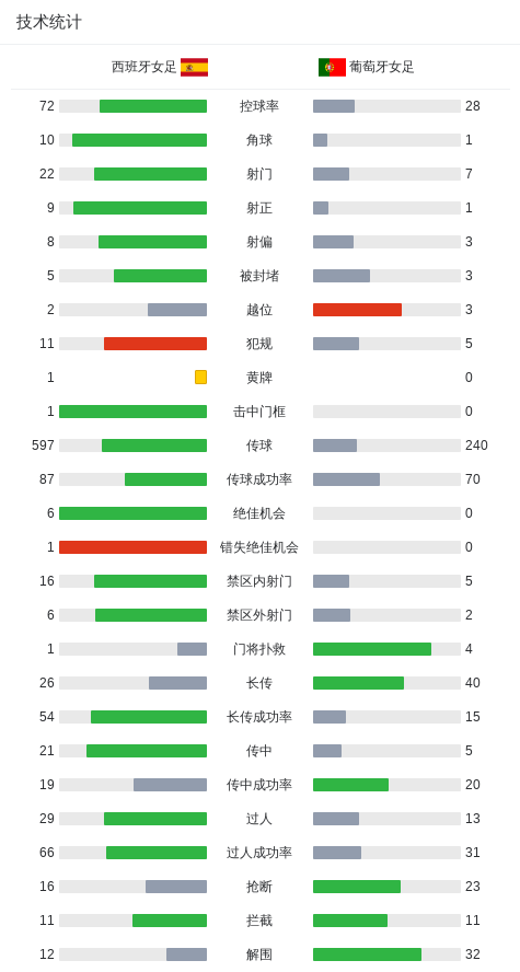 西班牙女足5-0血洗葡萄牙女足，埃茜-冈萨雷斯双响，马丁-普列托建功