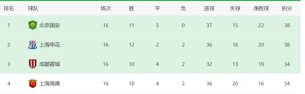 16轮仅首发1次，16载中场指挥官惨遭塞蒂恩冷落，沦为中超边缘人