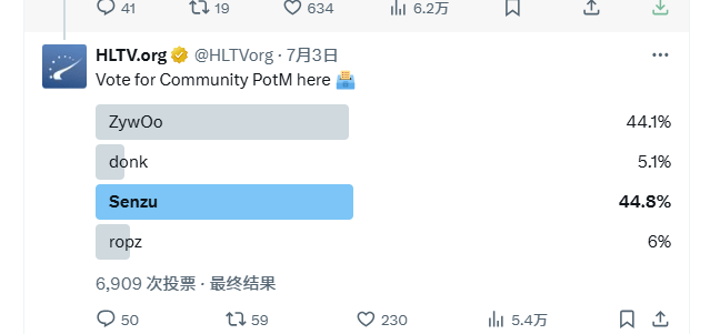 微弱优势反超ZywOo，Senzu荣膺HLTV社区六月最佳选手