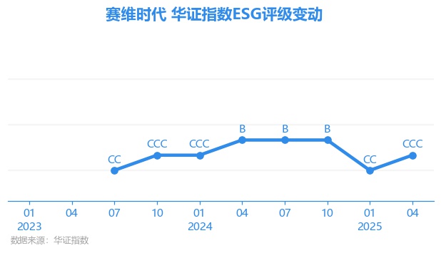 【ESG动态】赛维时代（301381.SZ）获华证指数ESG最新评级CCC，行业排名第16