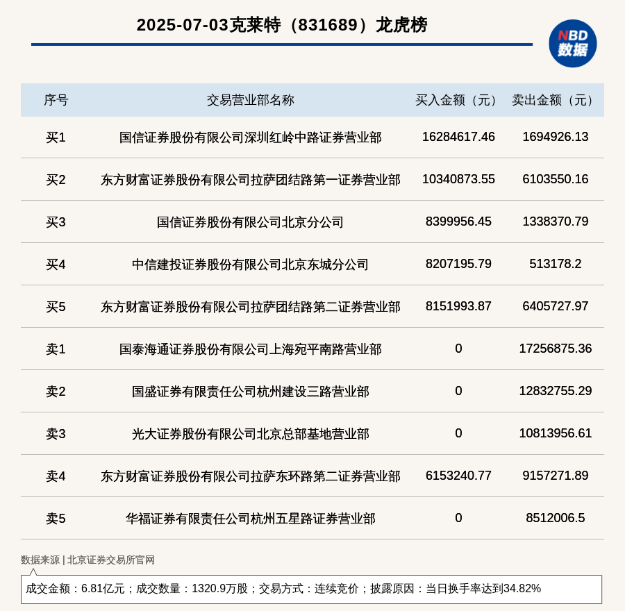 克莱特登北交所龙虎榜，换手率超三成引关注！