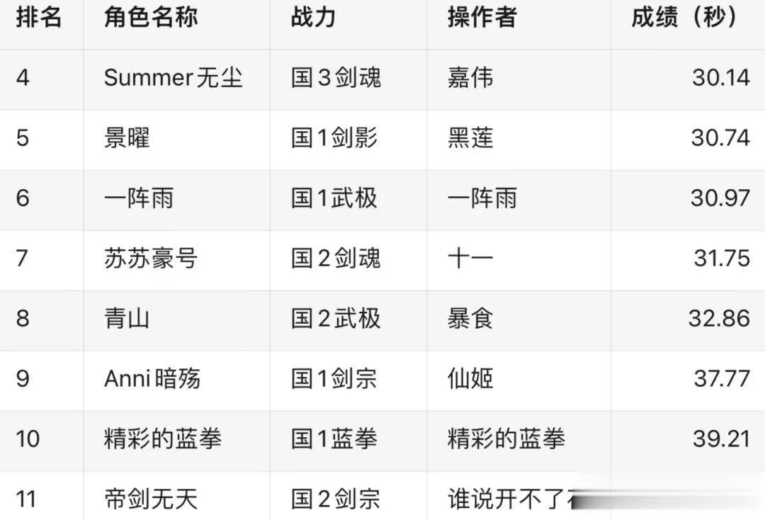 DNF决赛大名单：4亿运钞车竞速，旭旭宝宝断档领先狂人暂居20