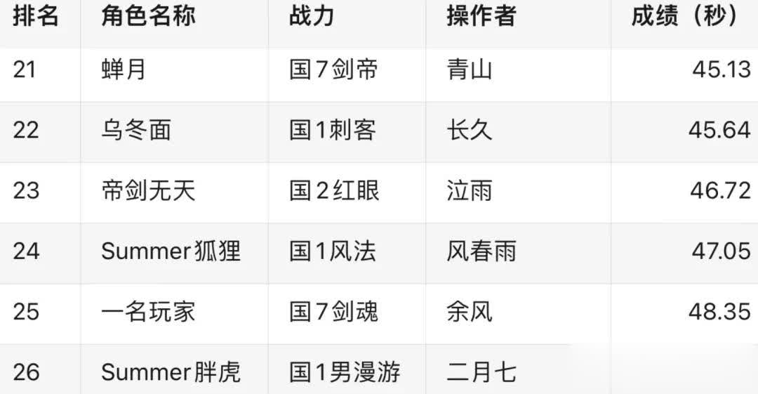 DNF决赛大名单：4亿运钞车竞速，旭旭宝宝断档领先狂人暂居20