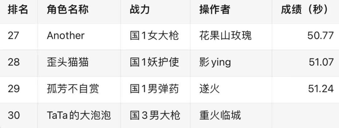 DNF决赛大名单：4亿运钞车竞速，旭旭宝宝断档领先狂人暂居20