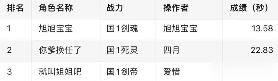 DNF决赛大名单：4亿运钞车竞速，旭旭宝宝断档领先狂人暂居20
