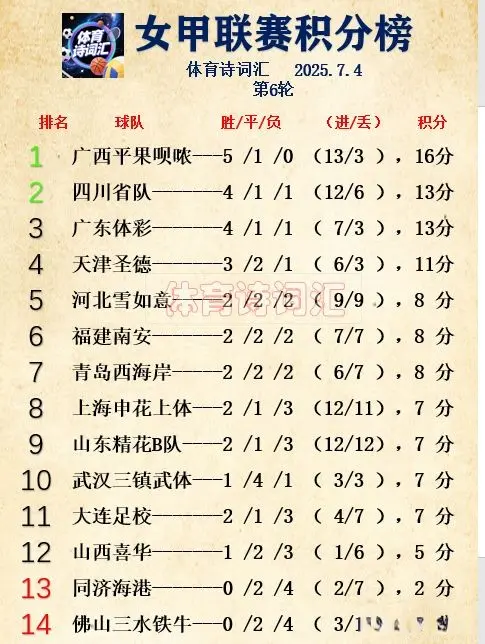 女甲:广西0-0大连领跑,四川4-1申花,山东5-0佛山,武汉2-1福建