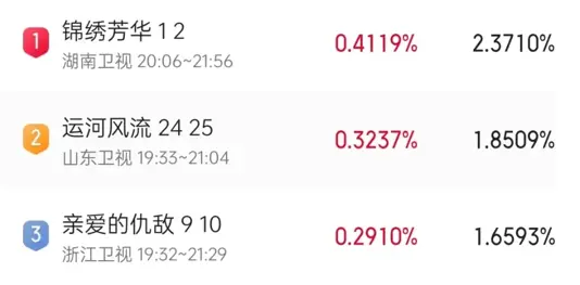 仅播2集，就收视第一，湖南卫视这回又淘到宝了！