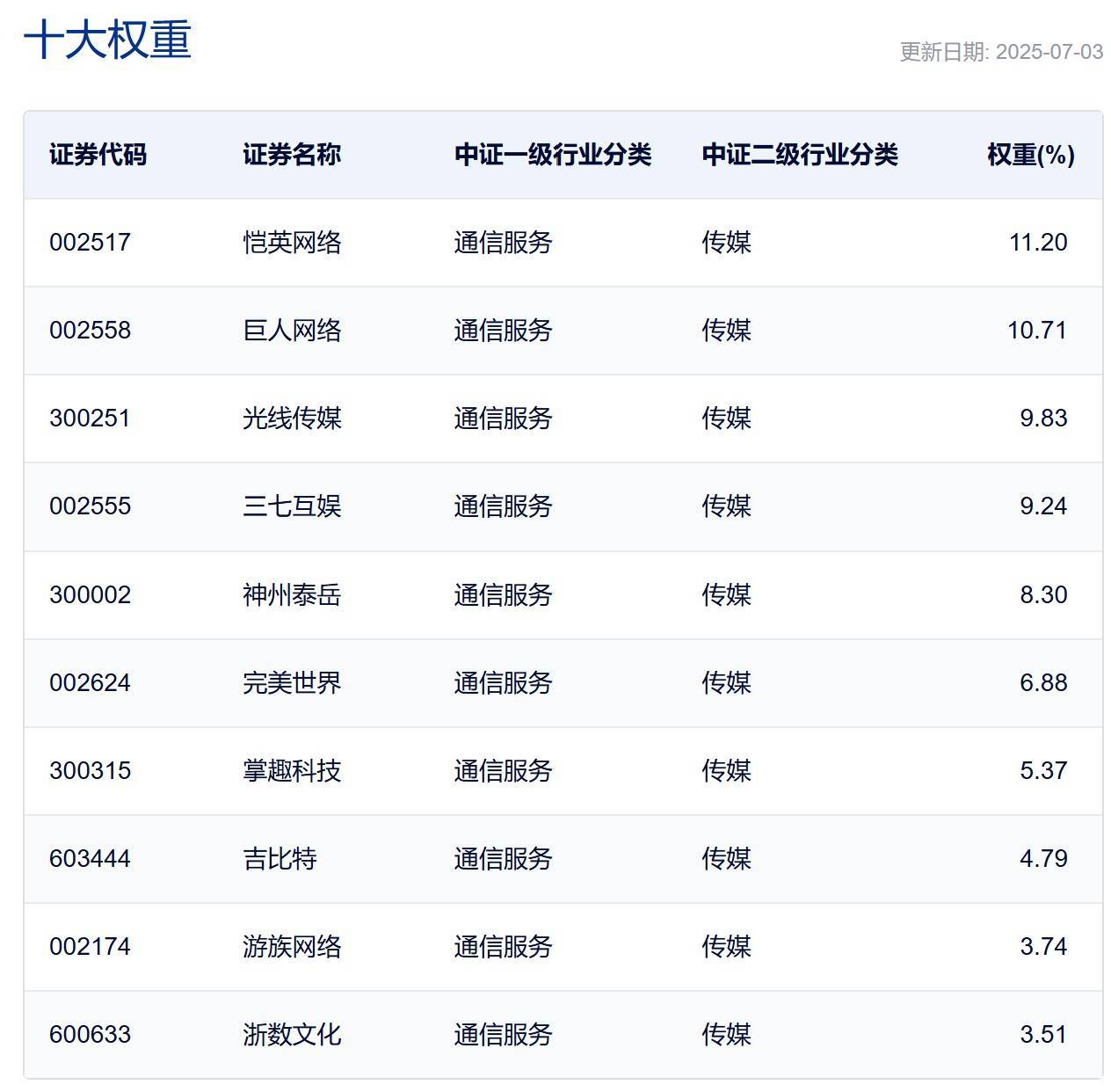 游戏市场升温！三只ETF早盘大涨近3%，动漫游戏指数表现抢眼