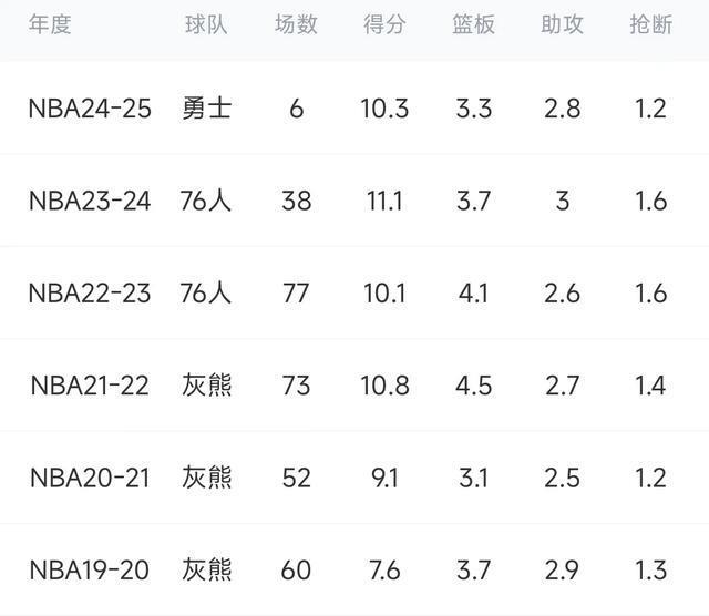 单场33分7抢断！防守悍将要来！湖人接近得到梅尔顿，完美3D！