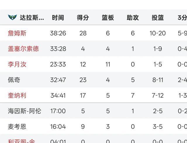 坐稳首发：李月汝12分11篮板 罚球12罚10中 飞翼轻取水星 詹姆斯28分
