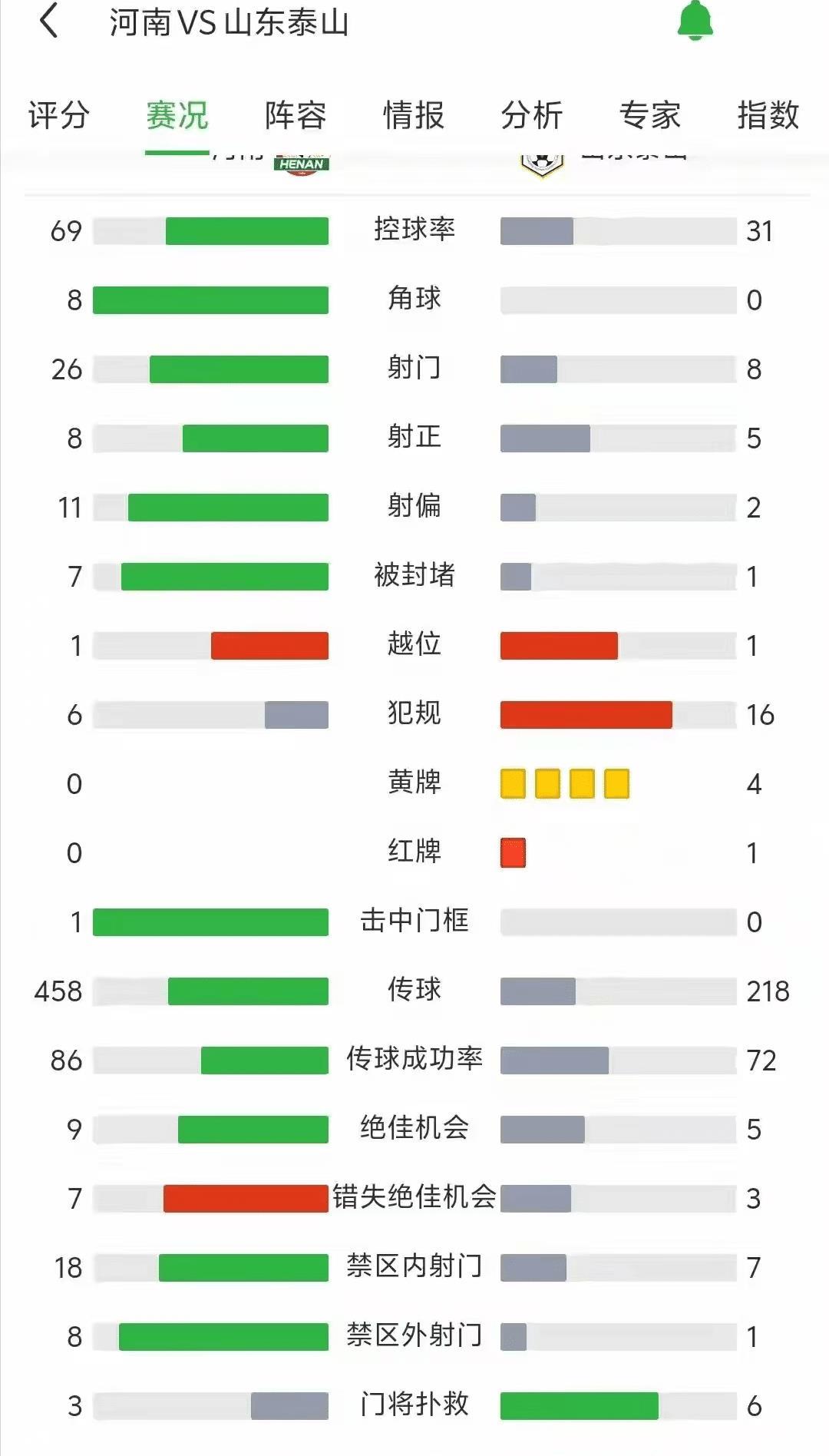 单场比赛，泰山创3个中超纪录！河南队彻底变泰山队克星
