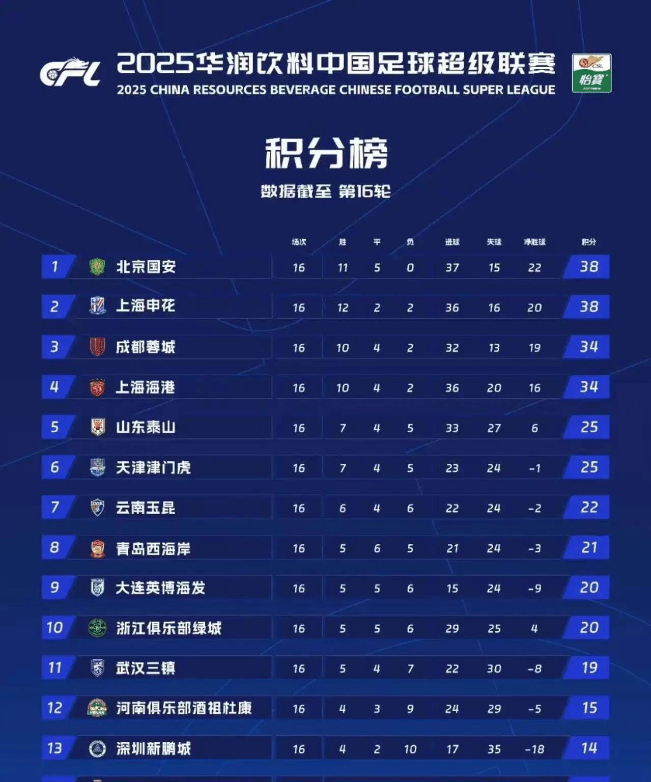 比去年少5分！泰山保级基本稳了：去年副班长南通支云积分更高