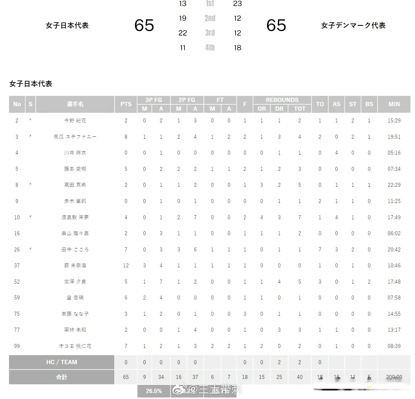 日本女篮主教练说：我们会赢；韩国女篮要夺冠，中国女篮要登顶