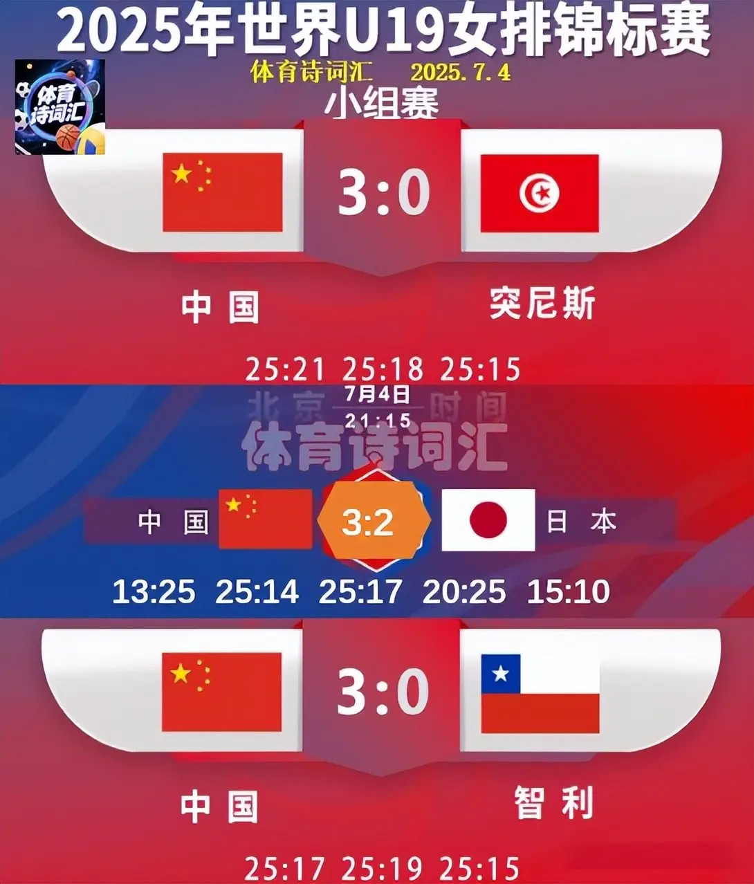 中国U-19女排3-2逆转日本，中国台北3-1多米尼加，携手三连胜