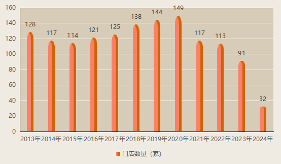 ​上市15年亏损9年，人人乐自救未改“退市命”