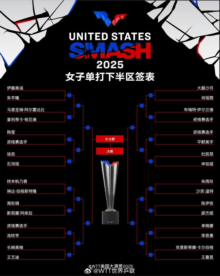 WTT美国大满贯单打签表公布，孙颖莎王楚钦等将出战