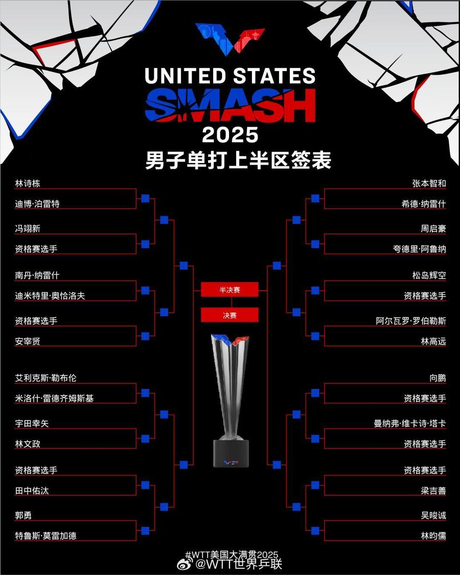 WTT美国大满贯单打签表公布，孙颖莎王楚钦等将出战