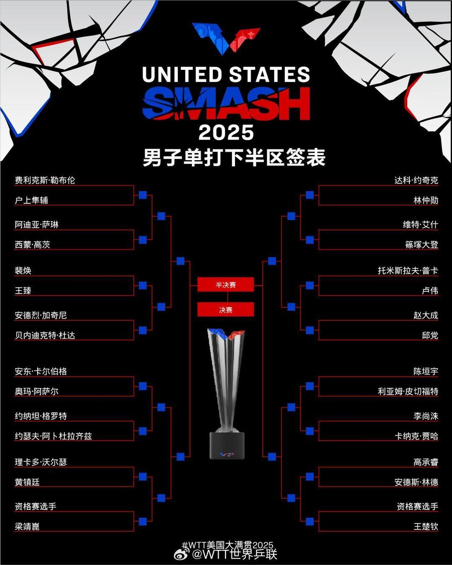 WTT美国大满贯单打签表公布，孙颖莎王楚钦等将出战
