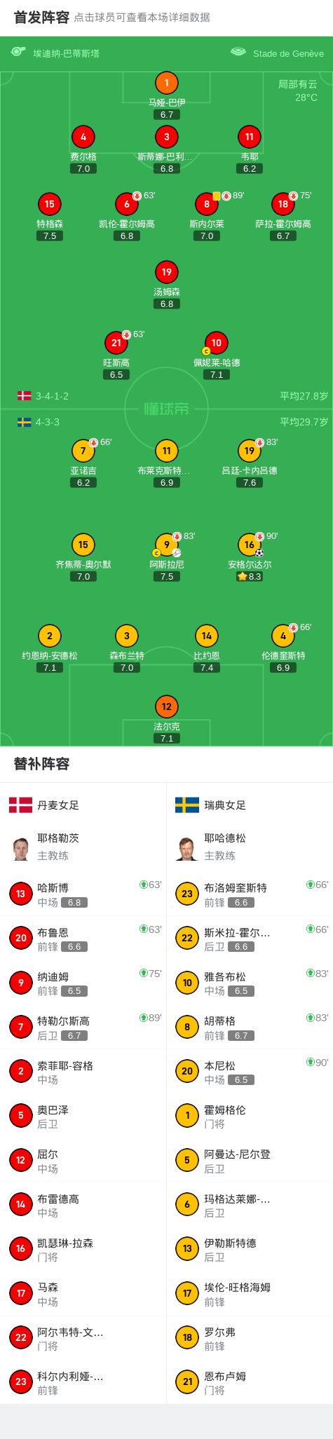 瑞典女足1-0丹麦女足，安格尔达尔一击制胜