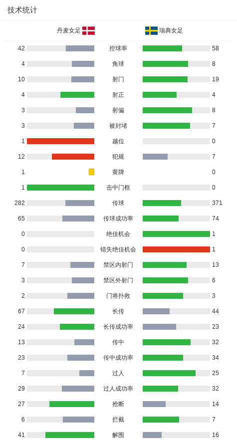 瑞典女足1-0丹麦女足，安格尔达尔一击制胜