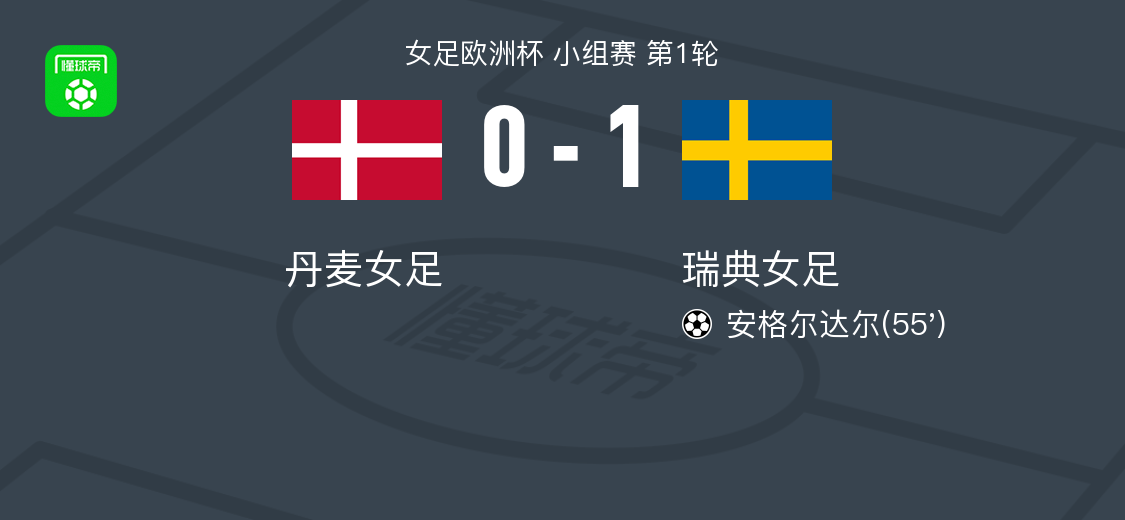 瑞典女足1-0丹麦女足，安格尔达尔一击制胜
