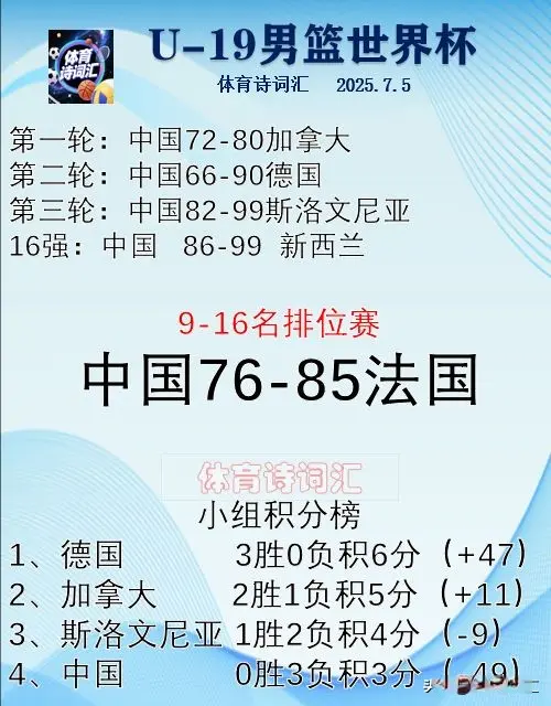 U-19男篮世界杯：中国76-85法国无缘前12名，篮板5场输79个