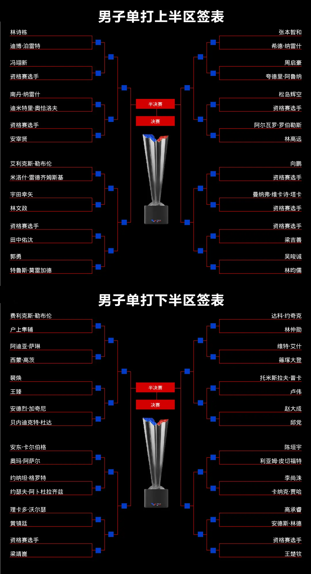WTT大满贯赛：男单签位出炉！国乒约战强敌，第二轮或遇张本智和